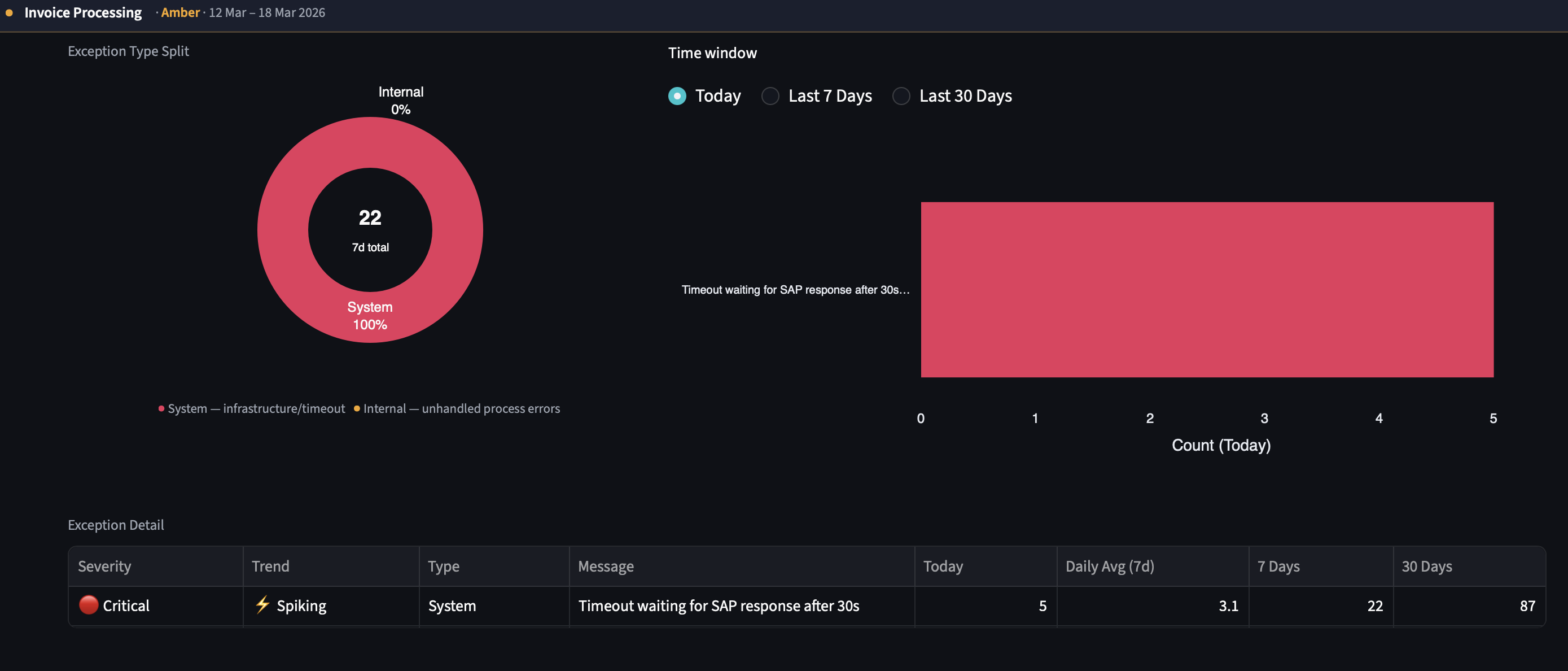 Process Intelligence — Exception Intelligence with Business vs System donut and severity table