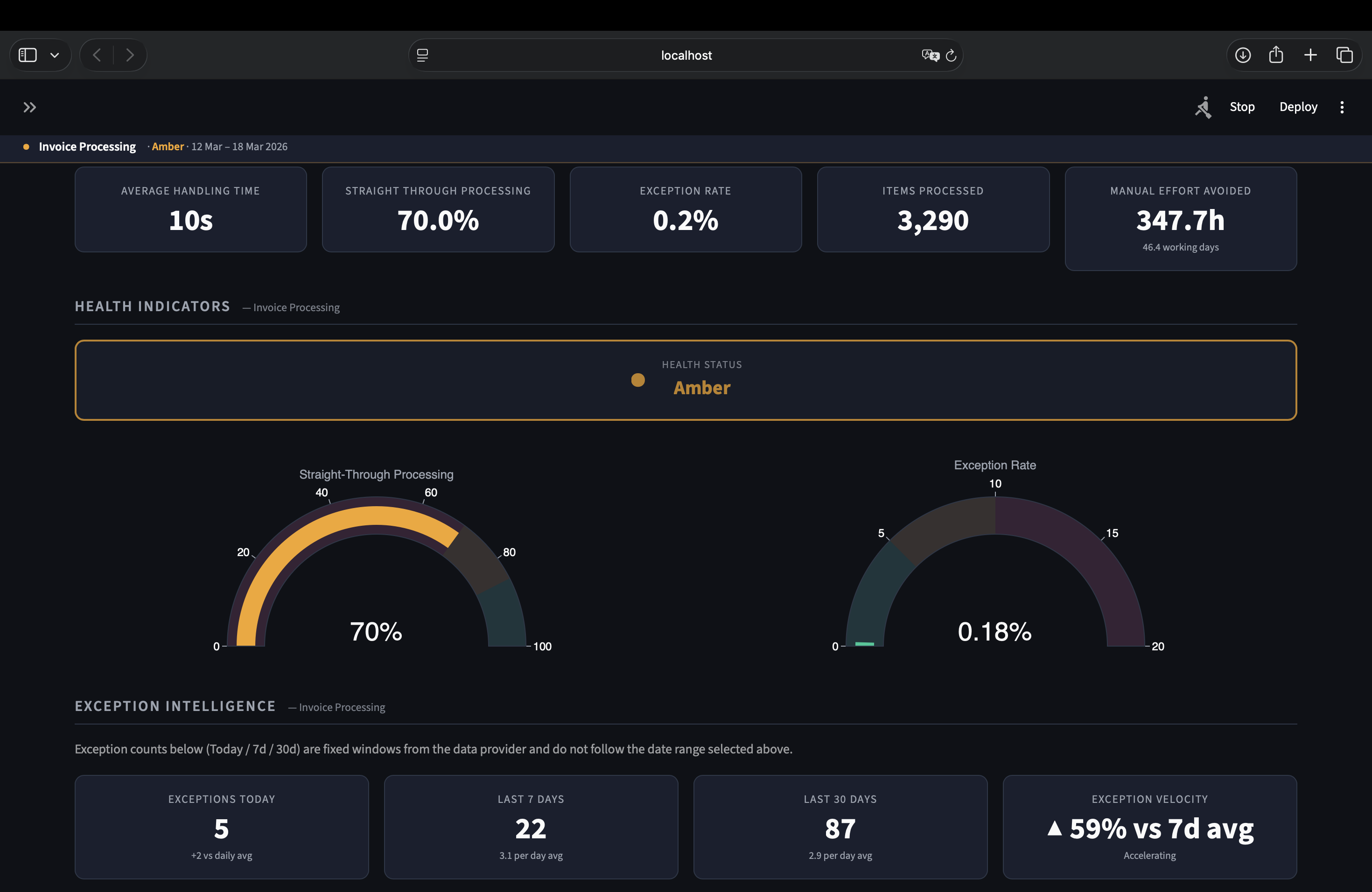 Process Intelligence — RAG health status with STP and exception rate gauges