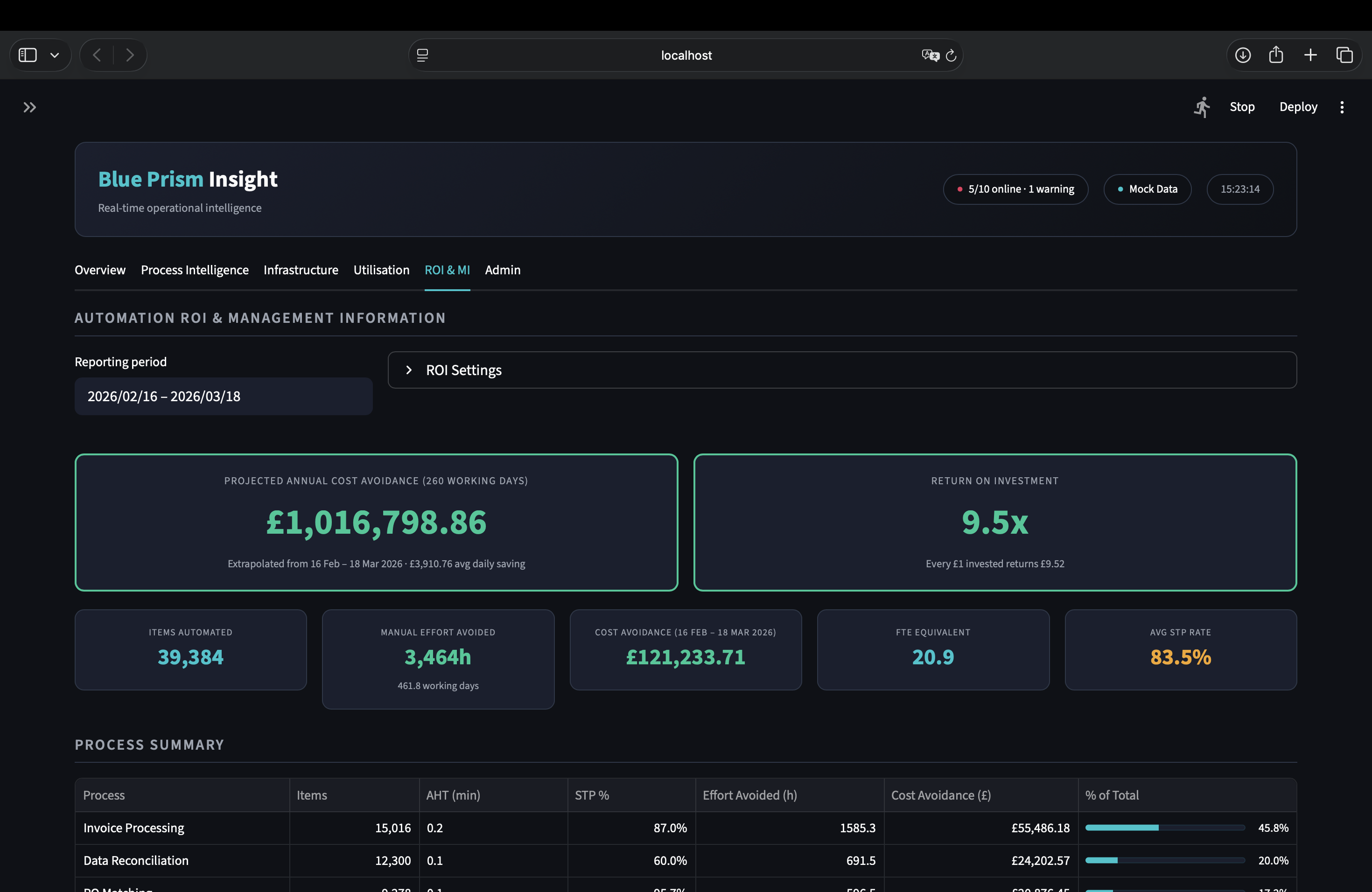 ROI & MI tab — projected annual cost avoidance and ROI ratio hero cards