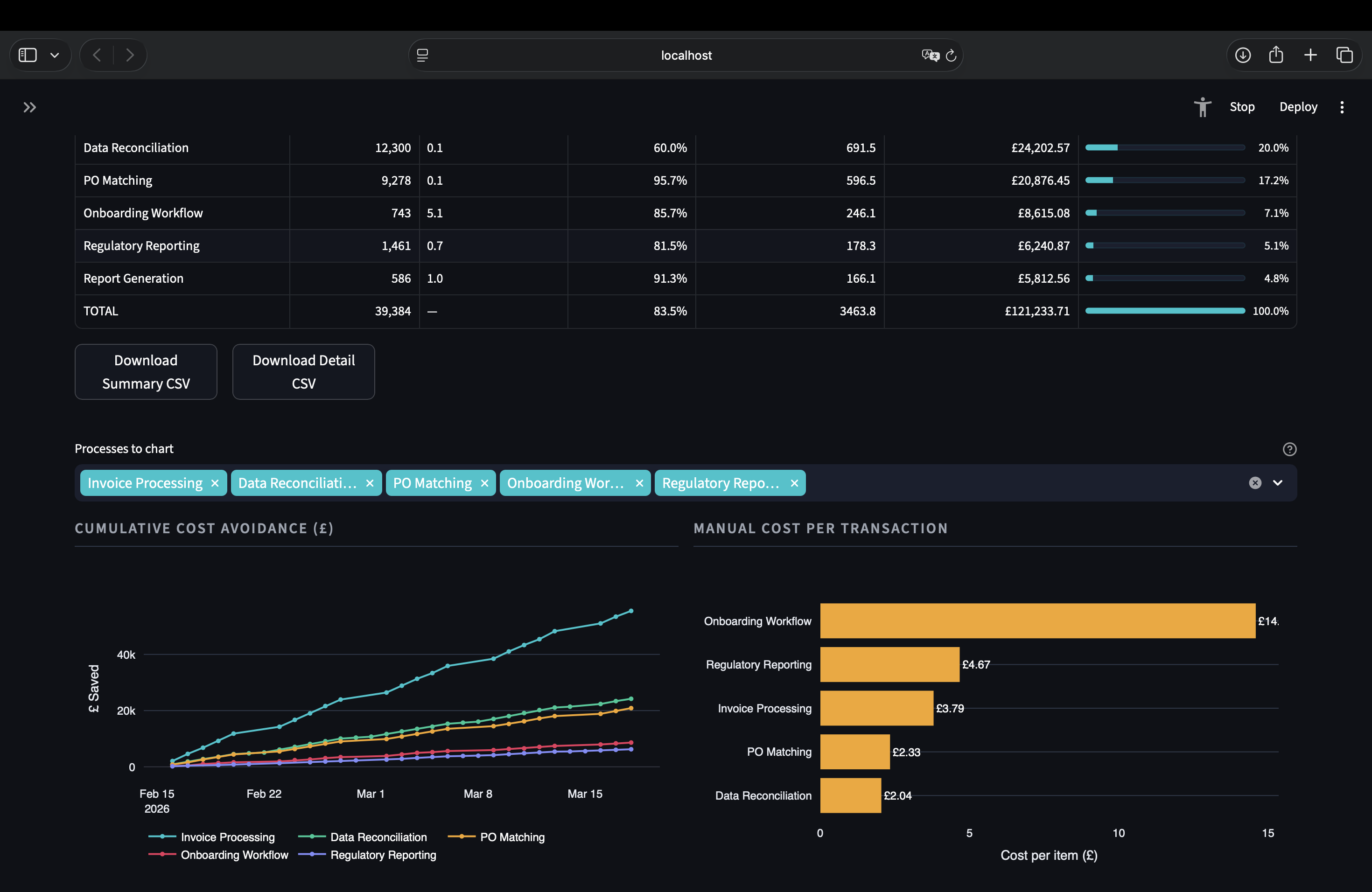 ROI & MI tab — process summary table with contribution bars and cumulative savings chart