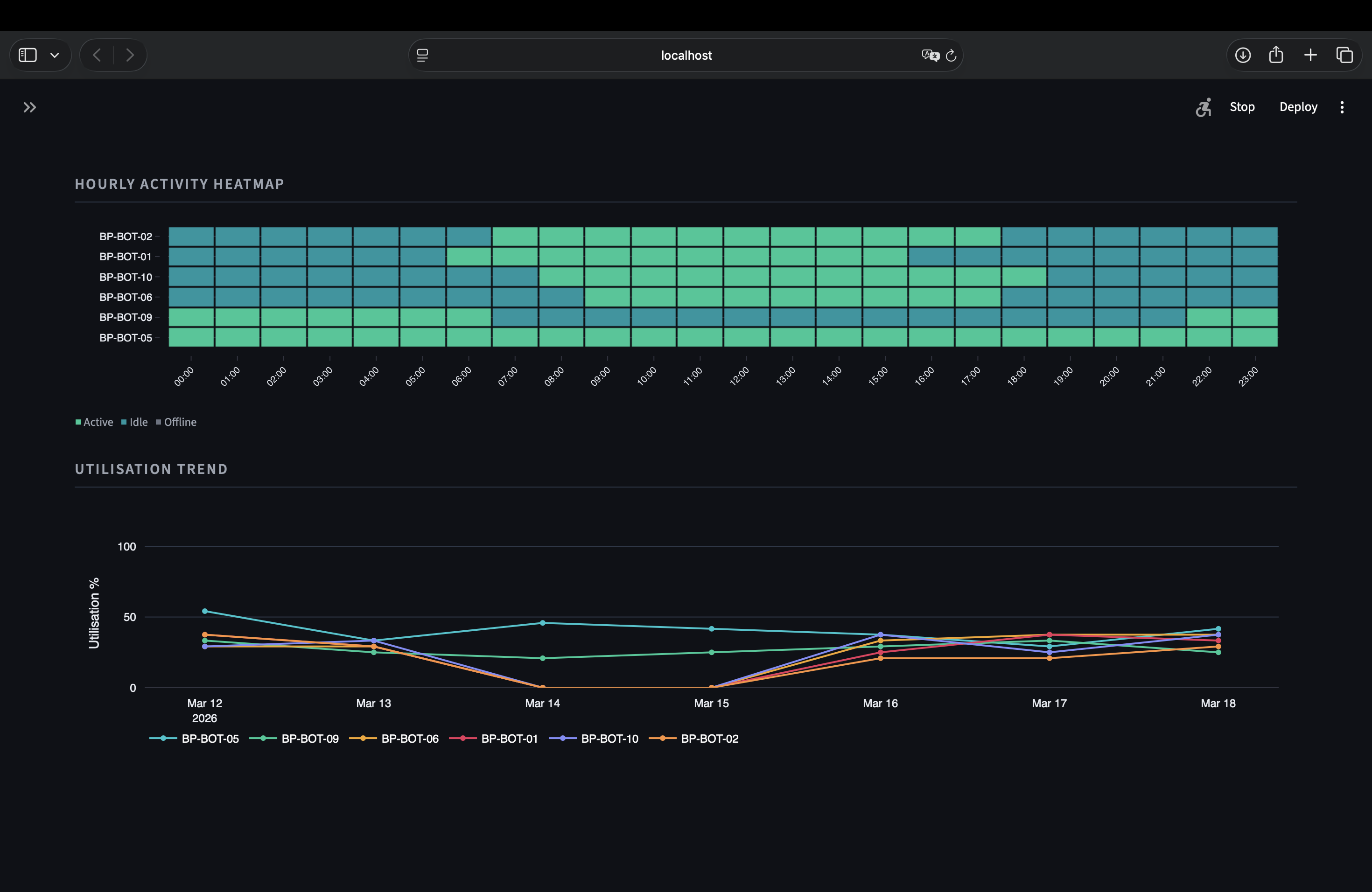 Utilisation tab — hourly activity heatmap and utilisation trend lines